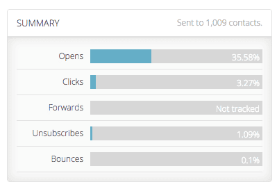 ActiveCampaign open rates