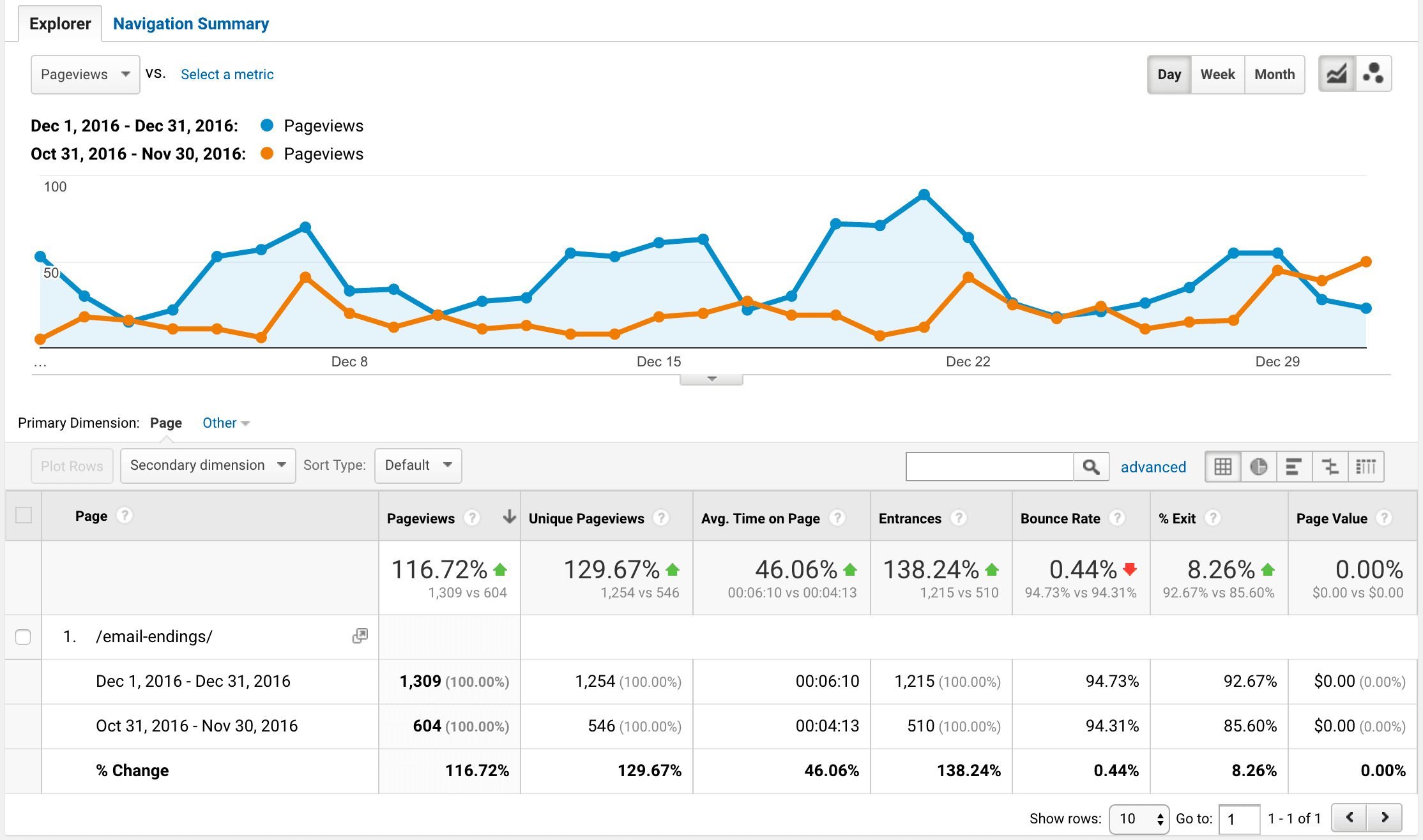 Analytics period stats